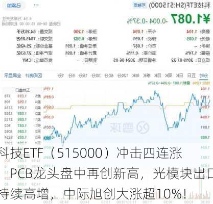 科技ETF（515000）冲击四连涨！PCB龙头盘中再创新高，光模块出口持续高增，中际旭创大涨超10%！