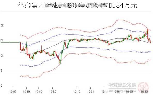 德必集团上涨5.18% 净流入增加584万元