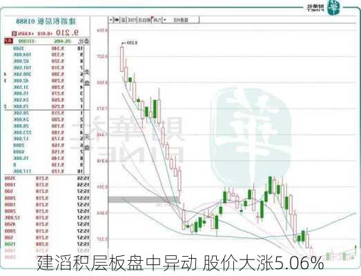 建滔积层板盘中异动 股价大涨5.06%