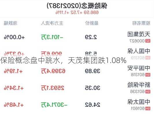 保险概念盘中跳水，天茂集团跌1.08%