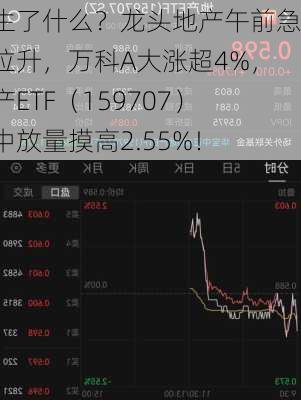 发生了什么？龙头地产午前急速拉升，万科A大涨超4%，地产ETF（159707）盘中放量摸高2.55%！