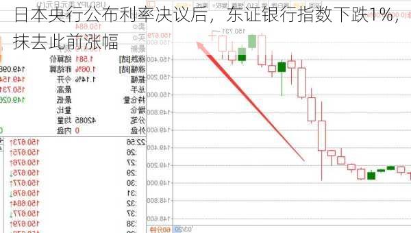 日本央行公布利率决议后，东证银行指数下跌1%，抹去此前涨幅