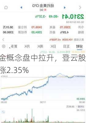 黄金概念盘中拉升，登云股份涨2.35%