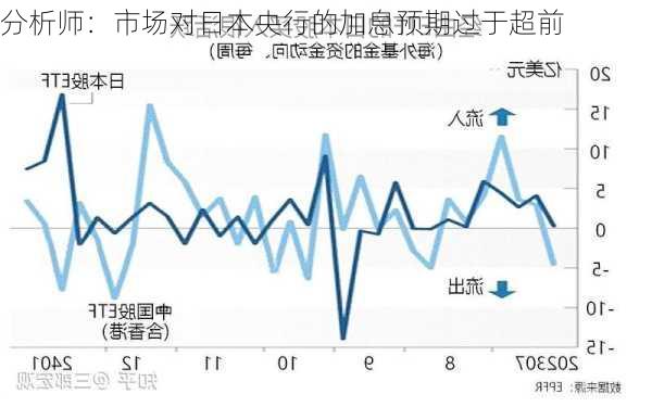 分析师：市场对日本央行的加息预期过于超前