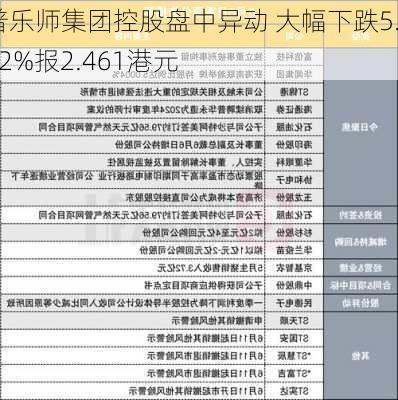 普乐师集团控股盘中异动 大幅下跌5.02%报2.461港元