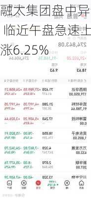 融太集团盘中异动 临近午盘急速上涨6.25%