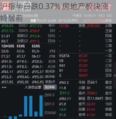 沪指半日跌0.37% 房地产板块涨幅居前