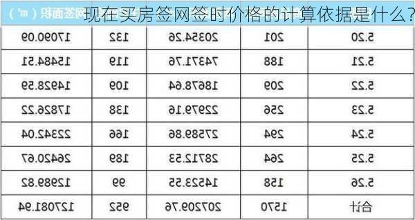 现在买房签网签时价格的计算依据是什么？