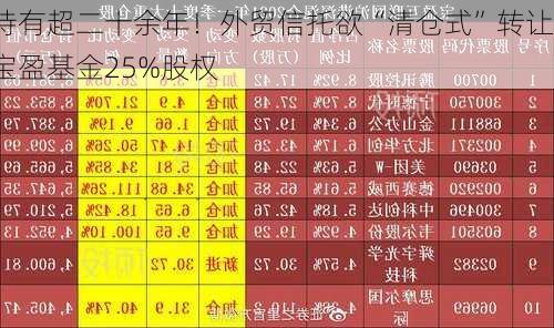 持有超二十余年！外贸信托欲“清仓式”转让宝盈基金25%股权