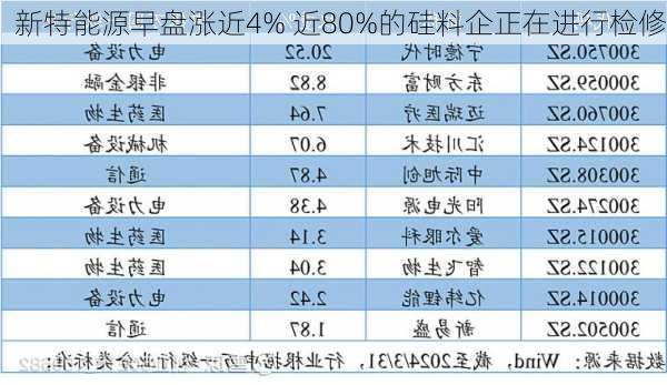 新特能源早盘涨近4% 近80%的硅料企正在进行检修