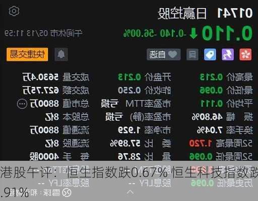 港股午评：恒生指数跌0.67% 恒生科技指数跌0.91%