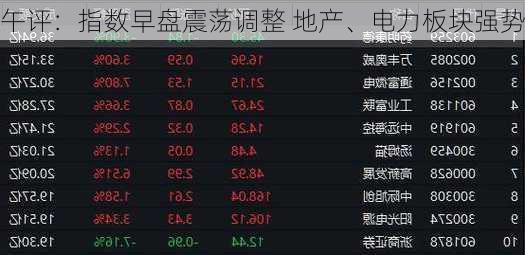 午评：指数早盘震荡调整 地产、电力板块强势