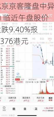 北京京客隆盘中异动 临近午盘股价大跌9.40%报0.376港元