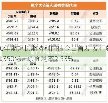 50年期超长期特别国债今日首发 发行总额350亿、票面利率2.53%