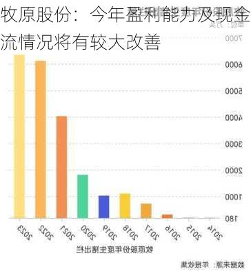 牧原股份：今年盈利能力及现金流情况将有较大改善