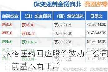 泰格医药回应股价波动：公司目前基本面正常