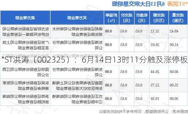 *ST洪涛（002325）：6月14日13时11分触及涨停板