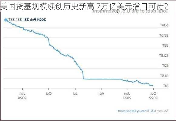 美国货基规模续创历史新高 7万亿美元指日可待？