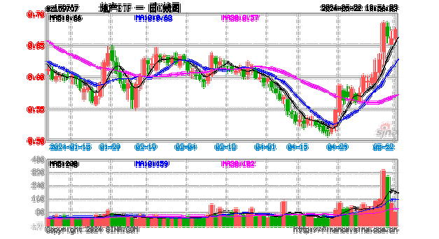 地产突然拉升，新城控股涨超2%！价值ETF（510030）盘中上探0.7%