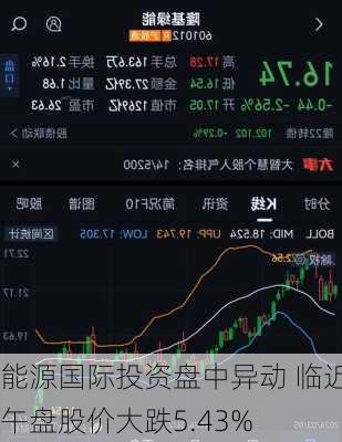 能源国际投资盘中异动 临近午盘股价大跌5.43%