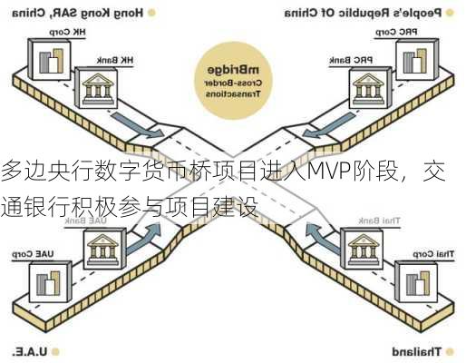 多边央行数字货币桥项目进入MVP阶段，交通银行积极参与项目建设