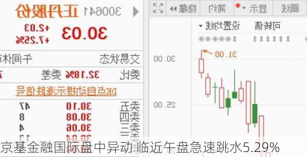 京基金融国际盘中异动 临近午盘急速跳水5.29%