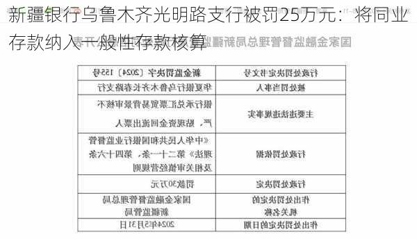 新疆银行乌鲁木齐光明路支行被罚25万元：将同业存款纳入一般性存款核算