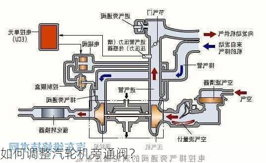 如何调整汽轮机旁通阀？