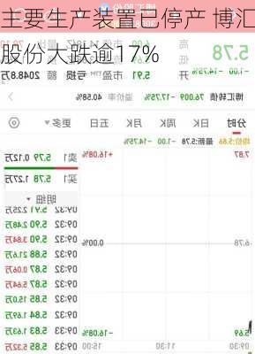 主要生产装置已停产 博汇股份大跌逾17%