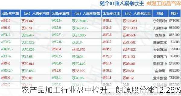 农产品加工行业盘中拉升，朗源股份涨12.28%