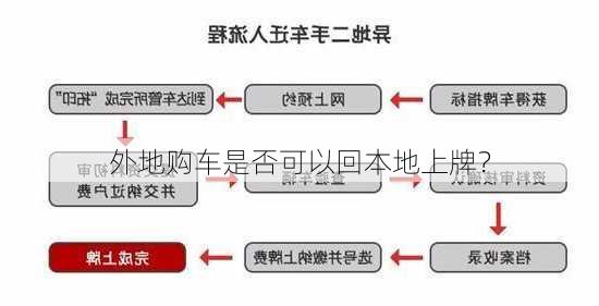 外地购车是否可以回本地上牌？