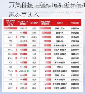 万集科技上涨5.16% 近半年4家券商买入