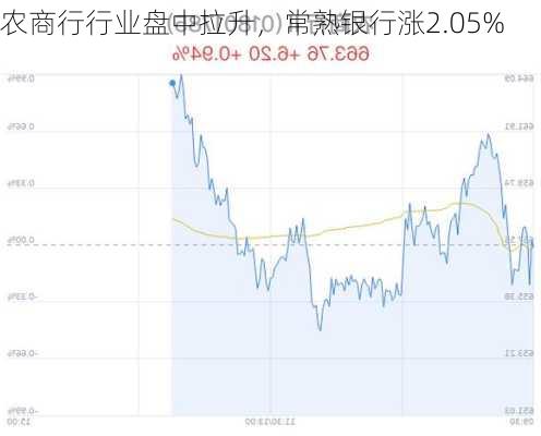 农商行行业盘中拉升，常熟银行涨2.05%