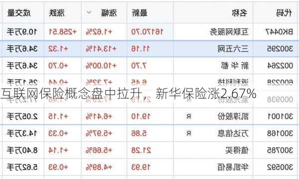 互联网保险概念盘中拉升，新华保险涨2.67%