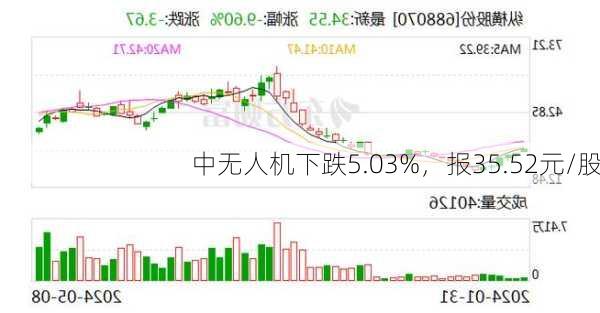 中无人机下跌5.03%，报35.52元/股