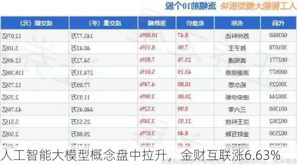 人工智能大模型概念盘中拉升，金财互联涨6.63%