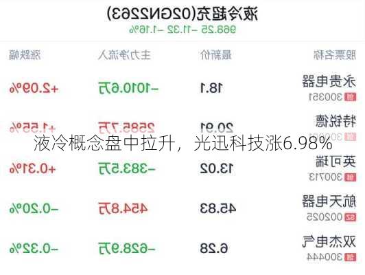 液冷概念盘中拉升，光迅科技涨6.98%