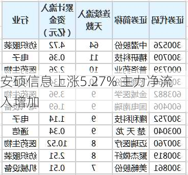 安硕信息上涨5.27% 主力净流入增加