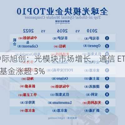 中际旭创：光模块市场增长，通信 ETF 基金涨超 3%