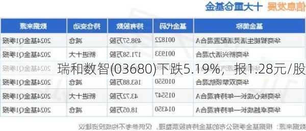 瑞和数智(03680)下跌5.19%，报1.28元/股