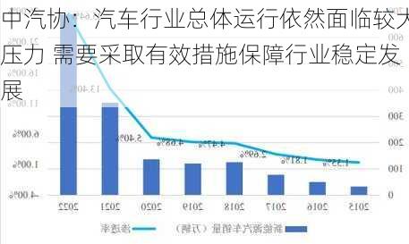 中汽协：汽车行业总体运行依然面临较大压力 需要采取有效措施保障行业稳定发展