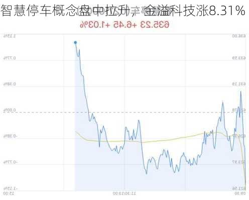 智慧停车概念盘中拉升，金溢科技涨8.31%