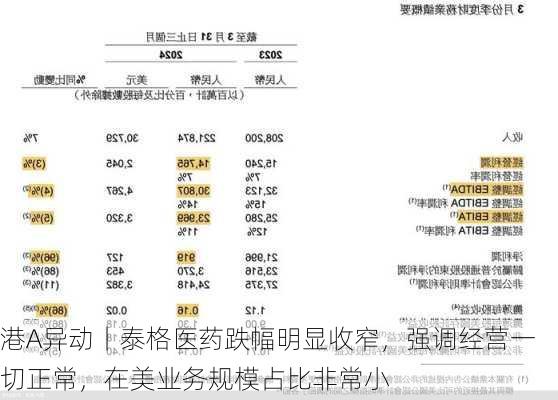 港A异动丨泰格医药跌幅明显收窄，强调经营一切正常，在美业务规模占比非常小