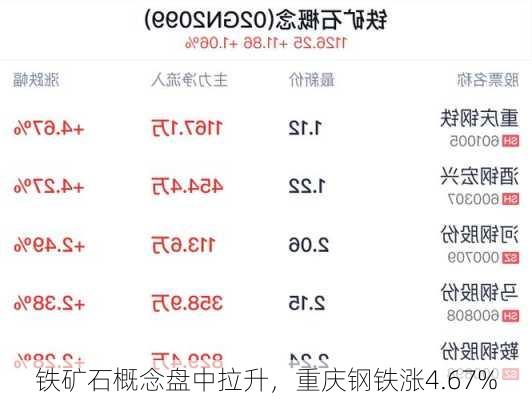 铁矿石概念盘中拉升，重庆钢铁涨4.67%