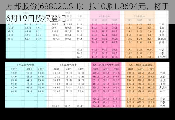 方邦股份(688020.SH)：拟10派1.8694元，将于6月19日股权登记