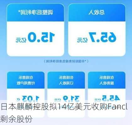 日本麒麟控股拟14亿美元收购Fancl剩余股份