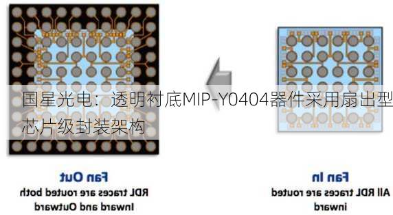 国星光电：透明衬底MIP-Y0404器件采用扇出型芯片级封装架构