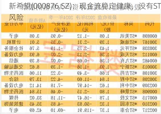 新希望(000876.SZ)：现金流稳定健康，没有ST风险