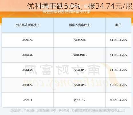 优利德下跌5.0%，报34.74元/股