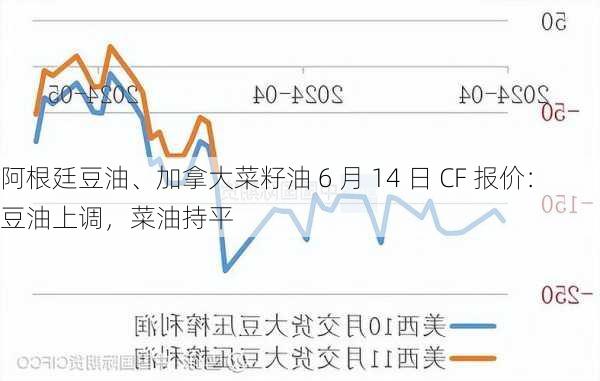 阿根廷豆油、加拿大菜籽油 6 月 14 日 CF 报价：豆油上调，菜油持平